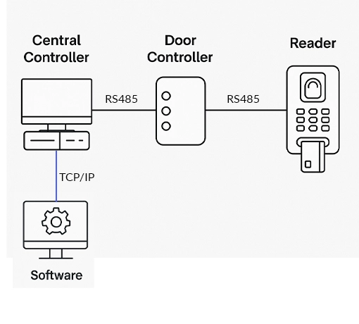 Centralized Access Control System